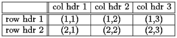 
\begin{tabular}{|c||c|c|c|} \hline 
          & col hdr 1 & col hdr 2 & col hdr 3 \\ \hline \hline 
row hdr 1 & (1,1)     & (1,2)     & (1,3) \\ \hline 
row hdr 2 & (2,1)     & (2,2)     & (2,3) \\ \hline 
\end{tabular} 
 